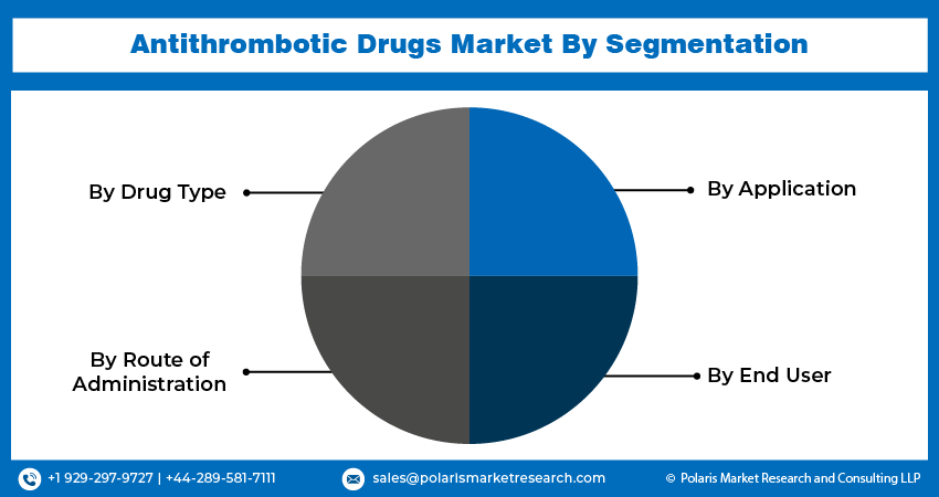 Antithrombotic Drugs Market Size